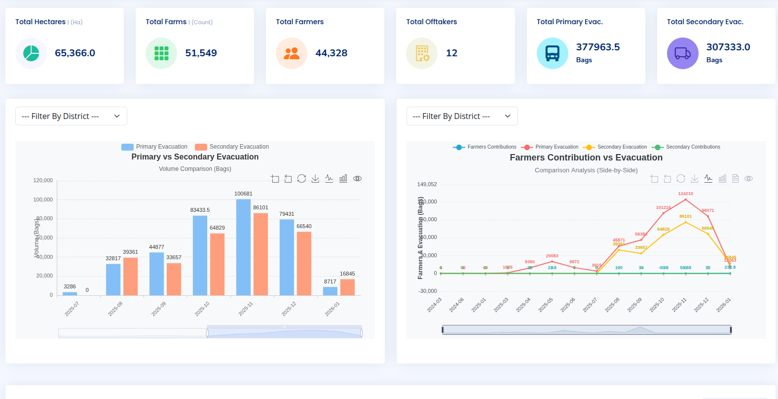 Dashboard showing cocoa supply chain analytics